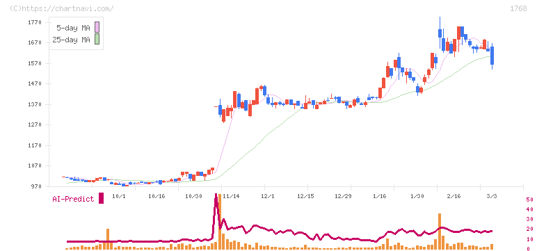 ソネック(1768)の日足チャート