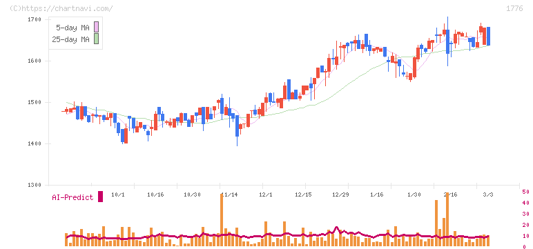 三井住建道路(1776)の日足チャート