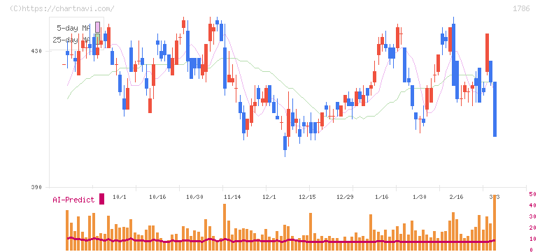オリエンタル白石(1786)の日足チャート