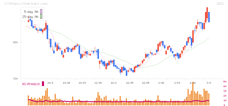 大豊建設(1822)の日足チャート