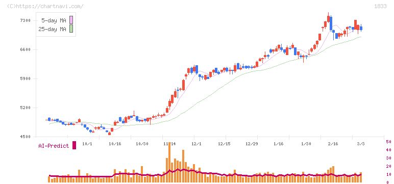奥村組(1833)の日足チャート