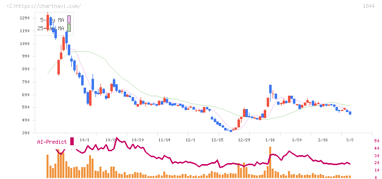 大盛工業(1844)の日足チャート