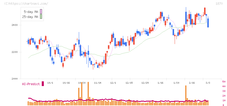矢作建設工業(1870)の日足チャート