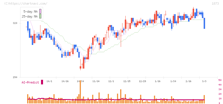 日本ハウスホールディングス(1873)の日足チャート