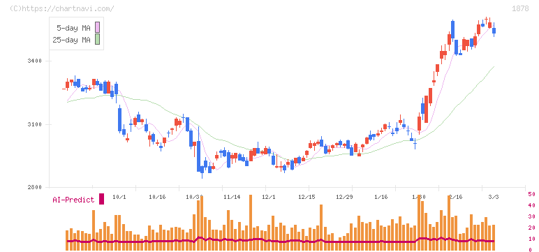大東建託(1878)の日足チャート