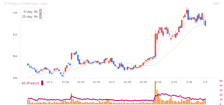 日本国土開発(1887)の日足チャート
