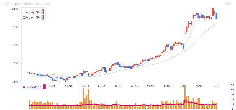 四電工(1939)の日足チャート