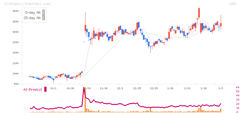 サンテック(1960)の日足チャート