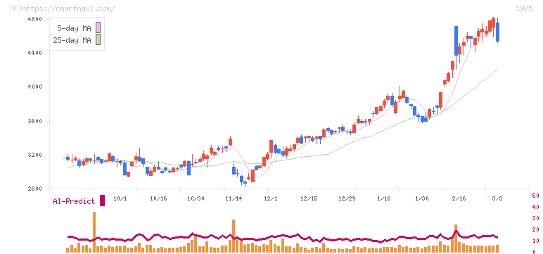 朝日工業社(1975)の日足チャート