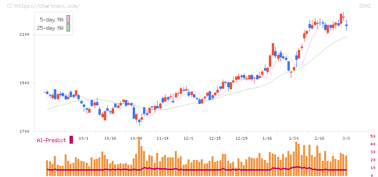 日清製粉グループ本社(2002)の日足チャート