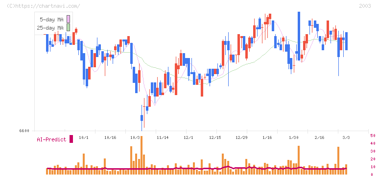 日東富士製粉(2003)の日足チャート
