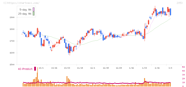 中部飼料(2053)の日足チャート