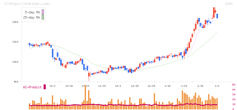 フィード・ワン(2060)の日足チャート