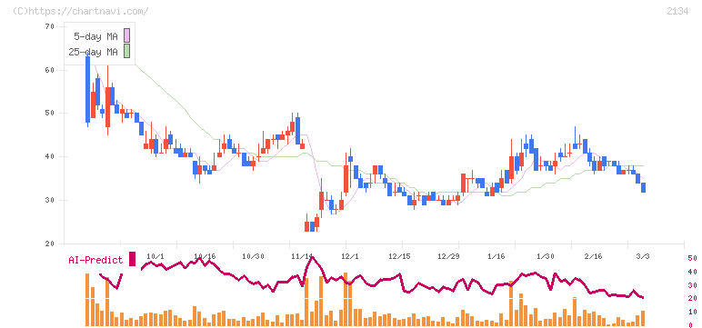 北浜キャピタルパートナーズ(2134)の日足チャート