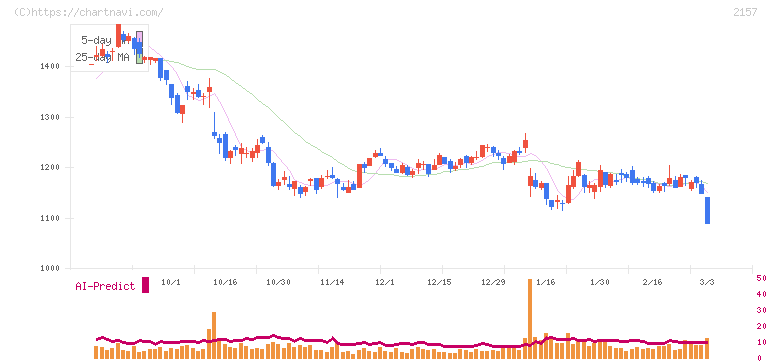 コシダカホールディングス(2157)の日足チャート