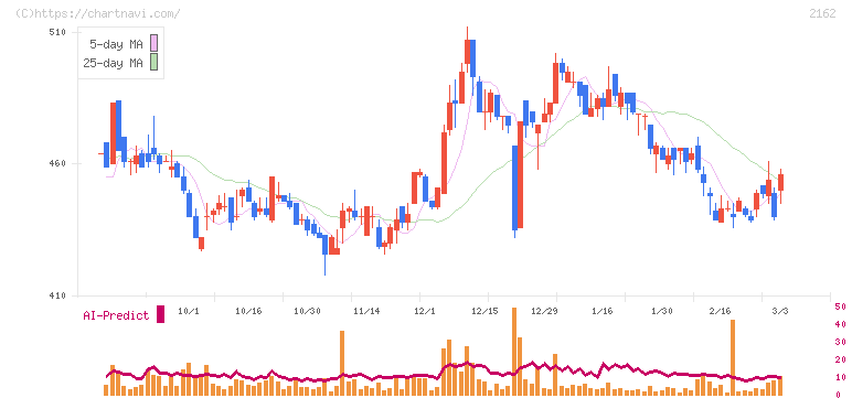 ｎｍｓホールディングス(2162)の日足チャート
