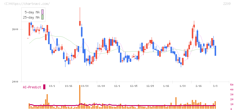 井村屋グループ(2209)の日足チャート