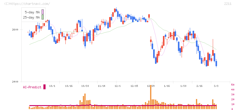 不二家(2211)の日足チャート