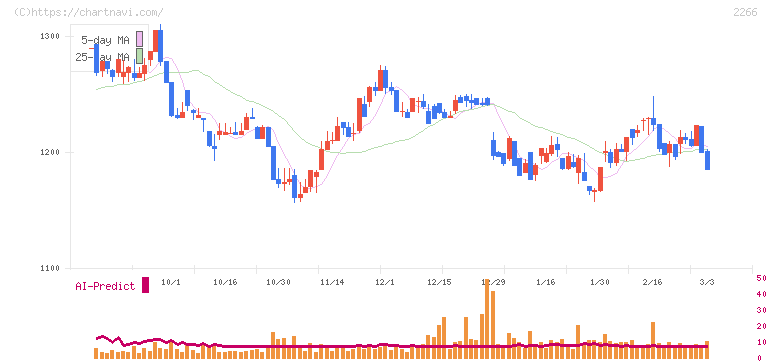 六甲バター(2266)の日足チャート