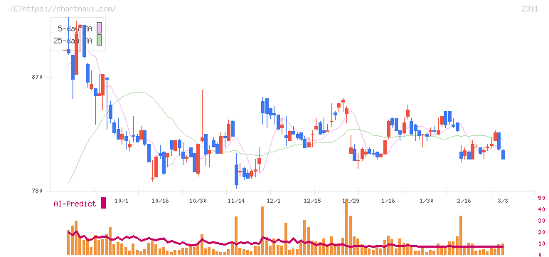 エプコ(2311)の日足チャート
