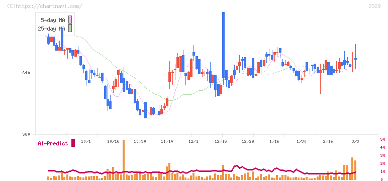 東北新社(2329)の日足チャート