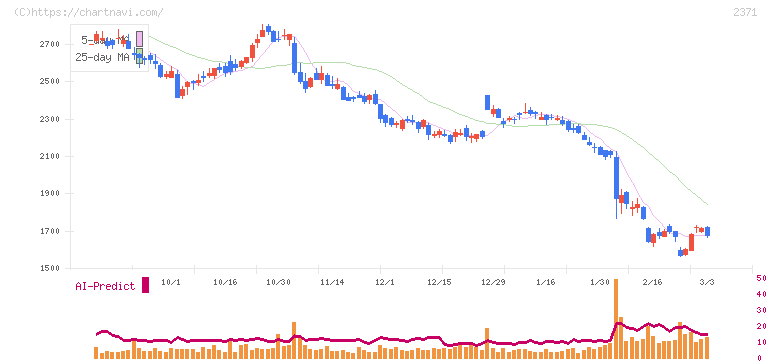 カカクコム(2371)の日足チャート