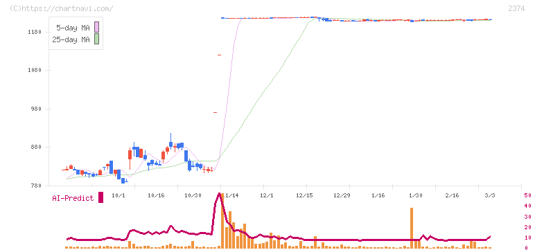 セントケア・ホールディング(2374)の日足チャート