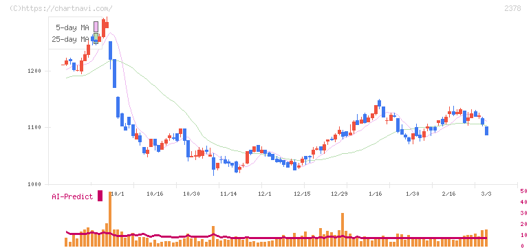 ルネサンス(2378)の日足チャート