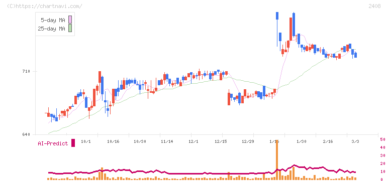 ＫＧ情報(2408)の日足チャート
