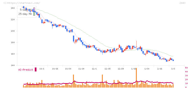ぐるなび(2440)の日足チャート