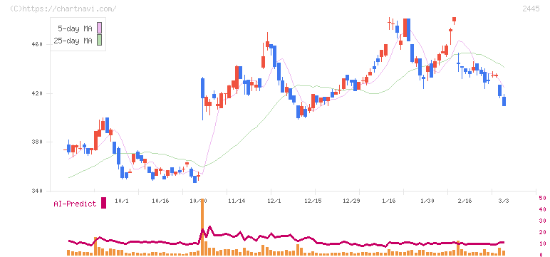 タカミヤ(2445)の日足チャート