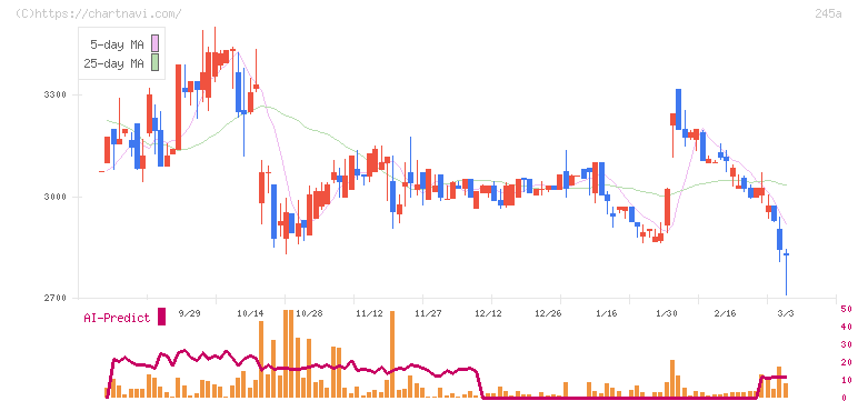 ＩＮＧＳ(245A)の日足チャート