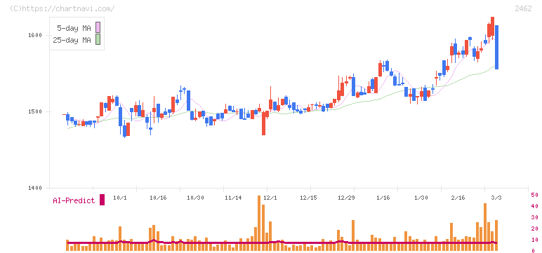 ライク(2462)の日足チャート