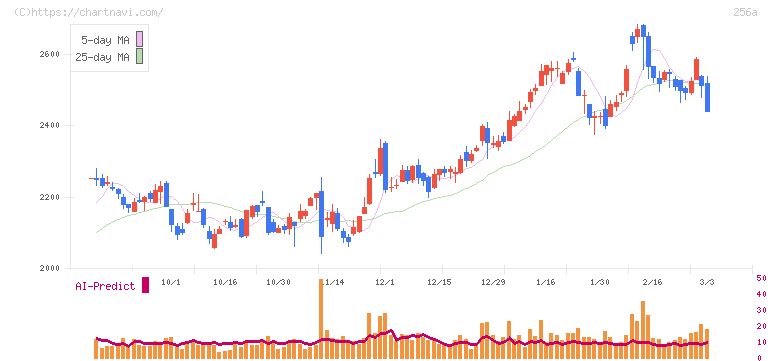 飛島ホールディングス(256A)の日足チャート