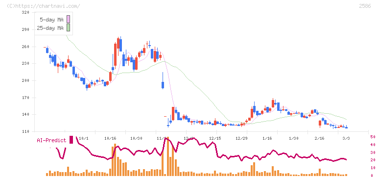 フルッタフルッタ(2586)の日足チャート