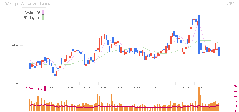 サントリー食品インターナショナル(2587)の日足チャート