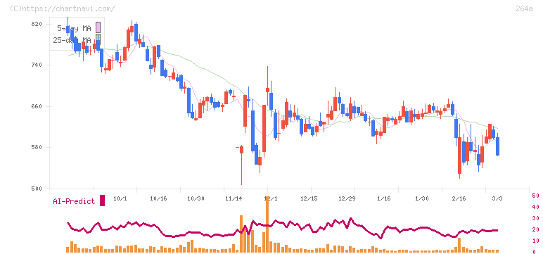 Ｓｃｈｏｏ(264A)の日足チャート