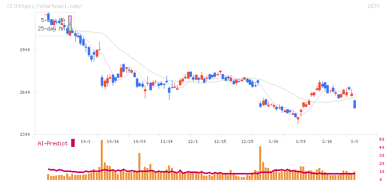 エービーシー・マート(2670)の日足チャート