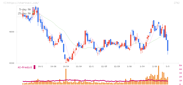 ハローズ(2742)の日足チャート