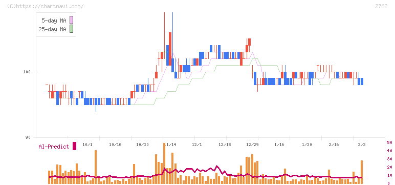ＳＡＮＫＯ　ＭＡＲＫＥＴＩＮＧ　ＦＯＯＤＳ(2762)の日足チャート