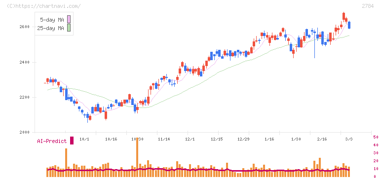 アルフレッサ　ホールディングス(2784)の日足チャート