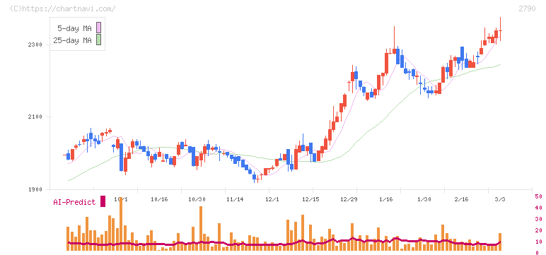 ナフコ(2790)の日足チャート