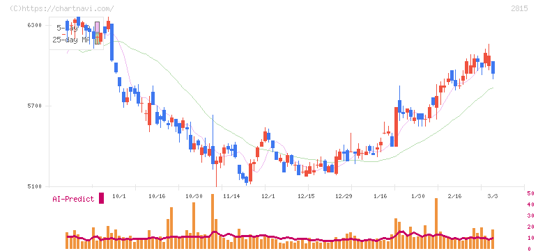 アリアケジャパン(2815)の日足チャート