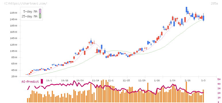 キオクシアホールディングス(285A)の日足チャート