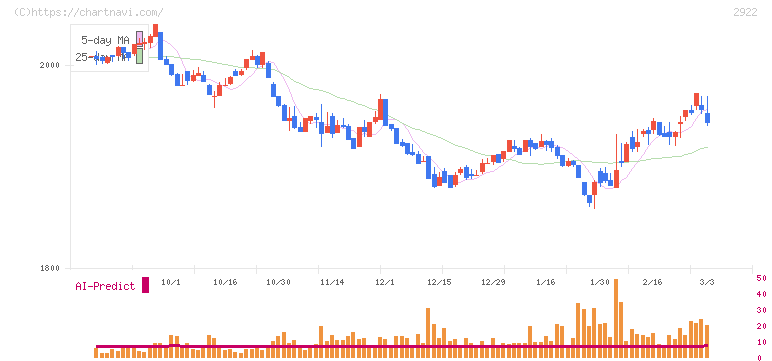 なとり(2922)の日足チャート