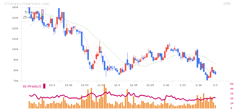 クリアル(2998)の日足チャート