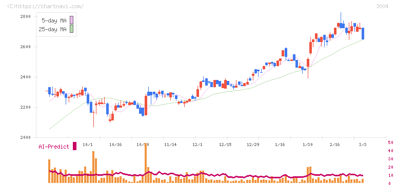 神栄(3004)の日足チャート