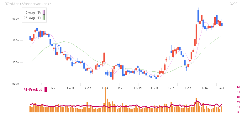 三越伊勢丹ホールディングス(3099)の日足チャート