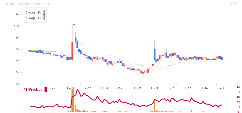 ＵＮＩＶＡ・Ｏａｋホールディングス(3113)の日足チャート