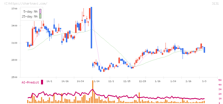 シンデン・ハイテックス(3131)の日足チャート